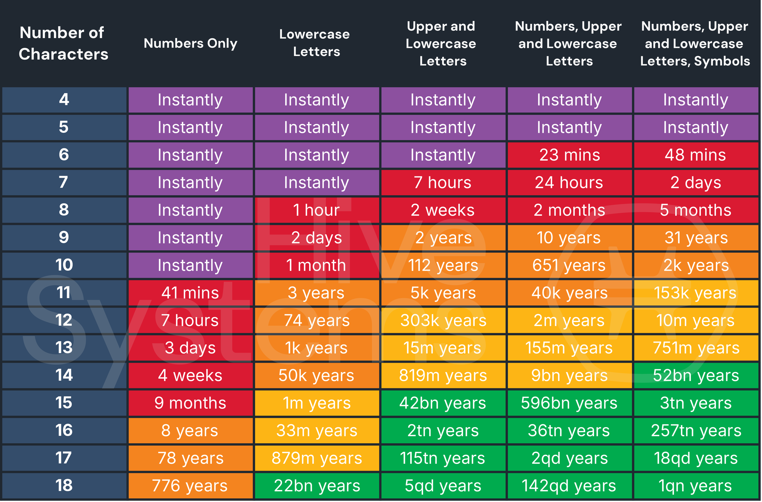 Table showing password cracking times based on password length and complexity